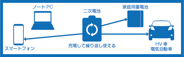 蓄電池って何のイメージ