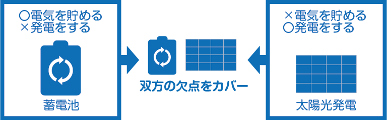 蓄電池と太陽光の相性のイメージ