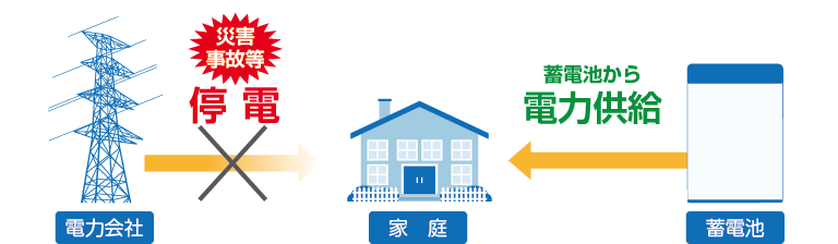 停電時の蓄電池と太陽光