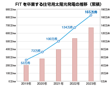 FIT期間中でも大きな効果
