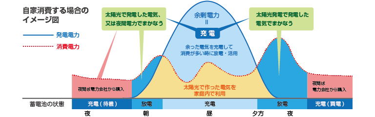 FIT期間中でも大きな効果