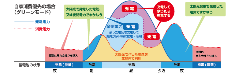 余った電気は貯める
