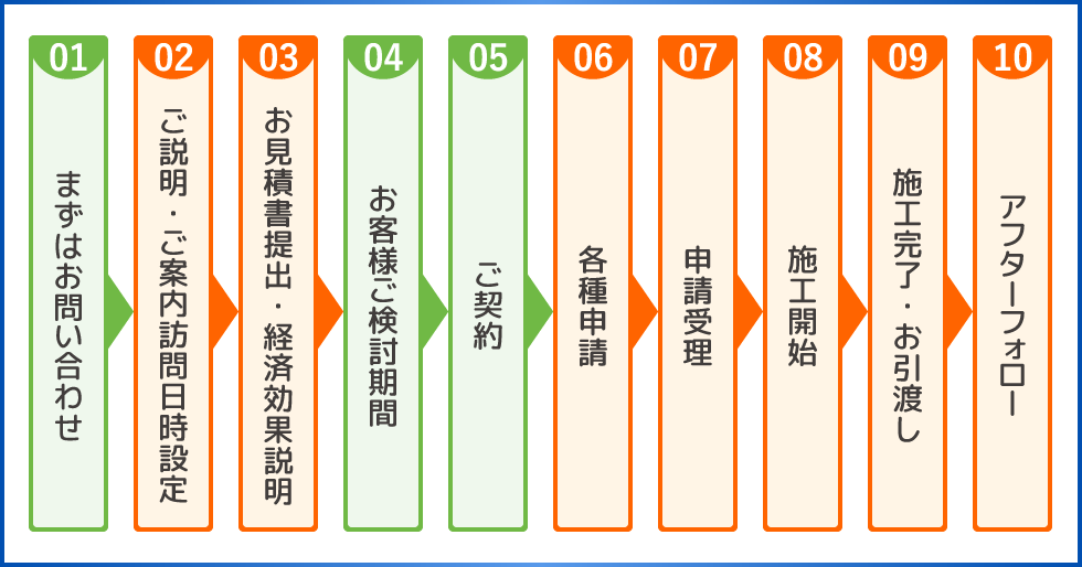 余った電気は売電・朝夕にためた電気を使う